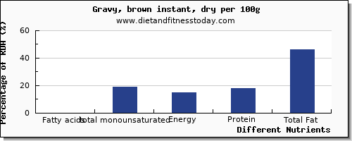 chart to show highest fatty acids, total monounsaturated in monounsaturated fat in gravy per 100g